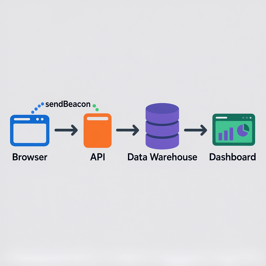 RUM Architecture for Custom Metrics Lightweight RUM architecture to collect custom metrics for core web vitals safely