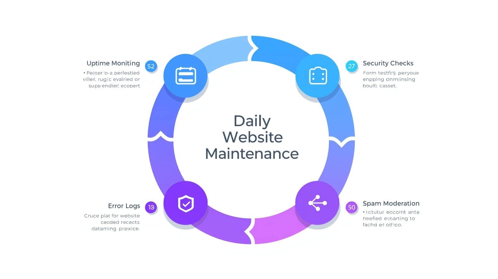 Daily Website Maintenance Workflow Daily website maintenance checklist workflow diagram