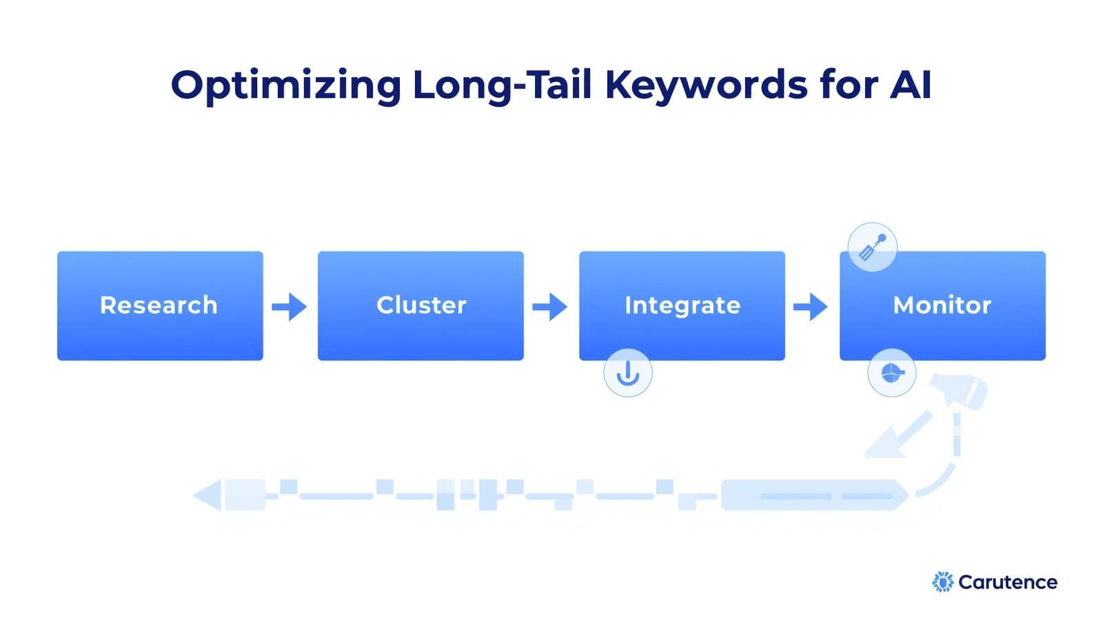 Image 5: Keyword Optimization Strategy Illustration of keyword optimization strategy for generative AI