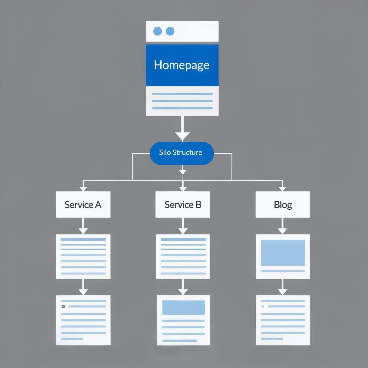 Logical Website Site Architecture A clean flowchart diagram illustrating a logical website silo structure, key for SEO-friendly website design.