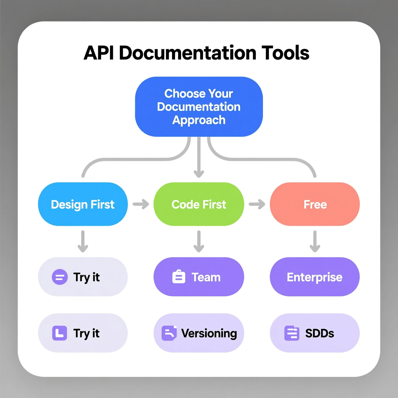 Decision Tree for API Documentation Tools Decision tree to choose api documentation tools by budget and workflow