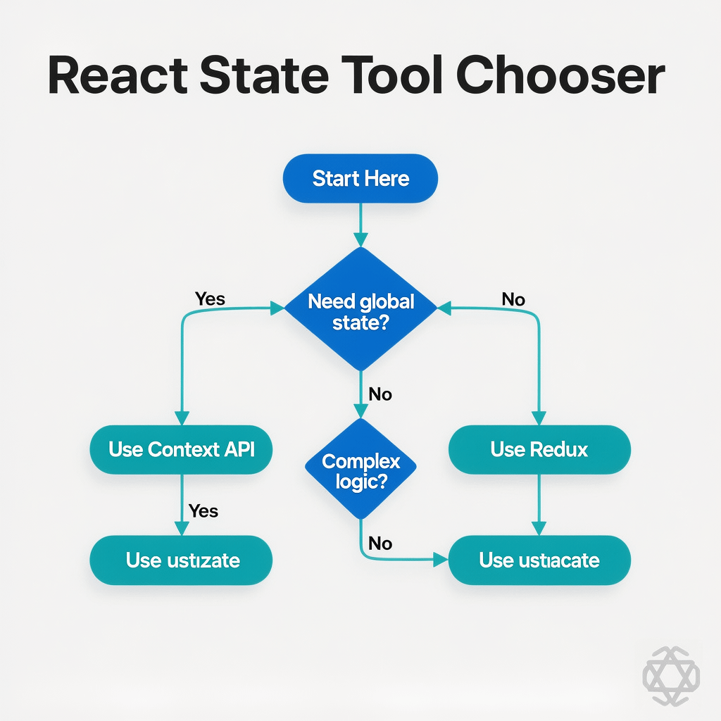 React State Tool Chooser Simple chooser flowchart for picking React state tools