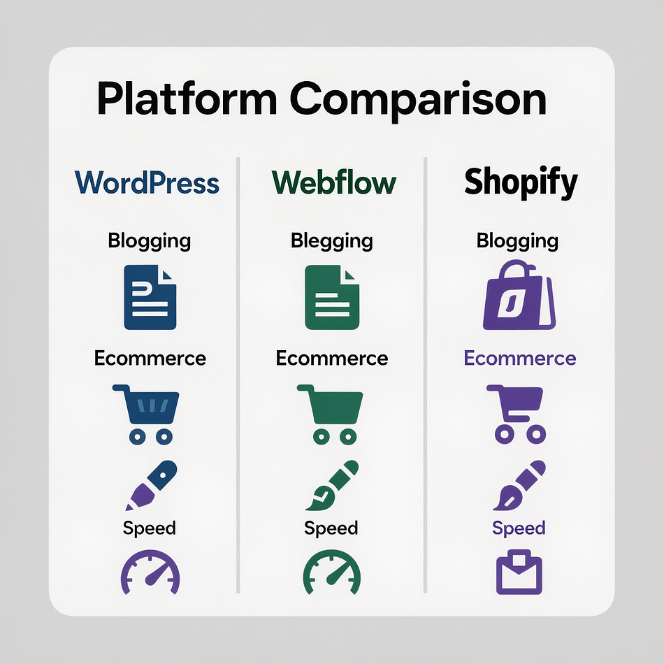 CMS Comparison - WordPress vs Webflow vs Shopify Comparison chart of WordPress, Webflow, and Shopify capabilities